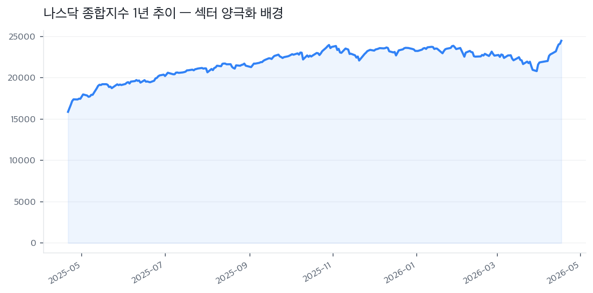 나스닥 종합지수 1년 추이 — 섹터 양극화 배경