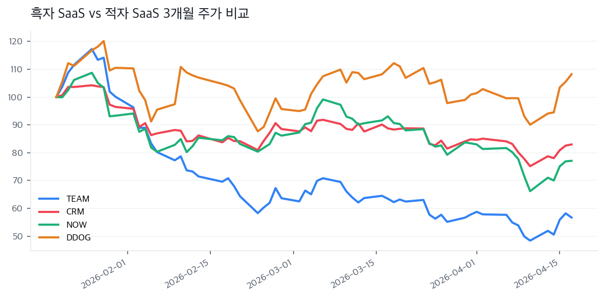흑자 SaaS vs 적자 SaaS 3개월 주가 비교