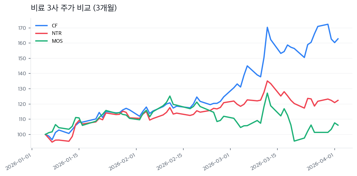비료 3사 주가 비교 (3개월)