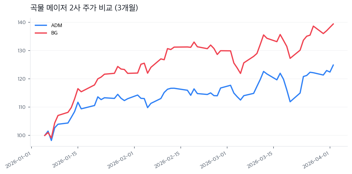 곡물 메이저 2사 주가 비교 (3개월)