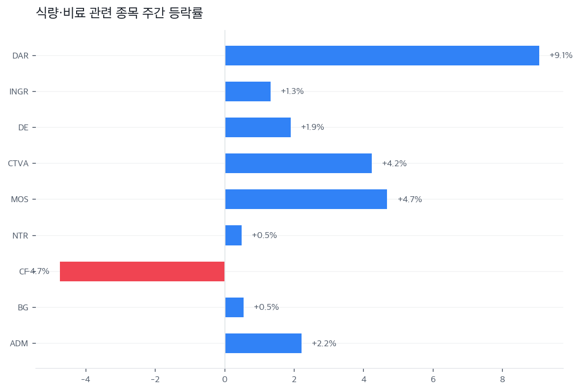 식량·비료 관련 종목 주간 등락률