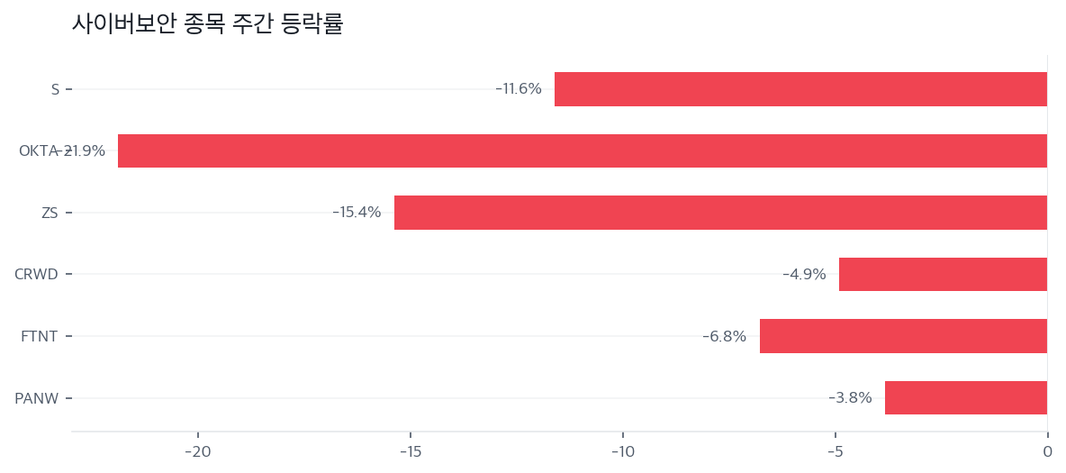 사이버보안 종목 주간 등락률