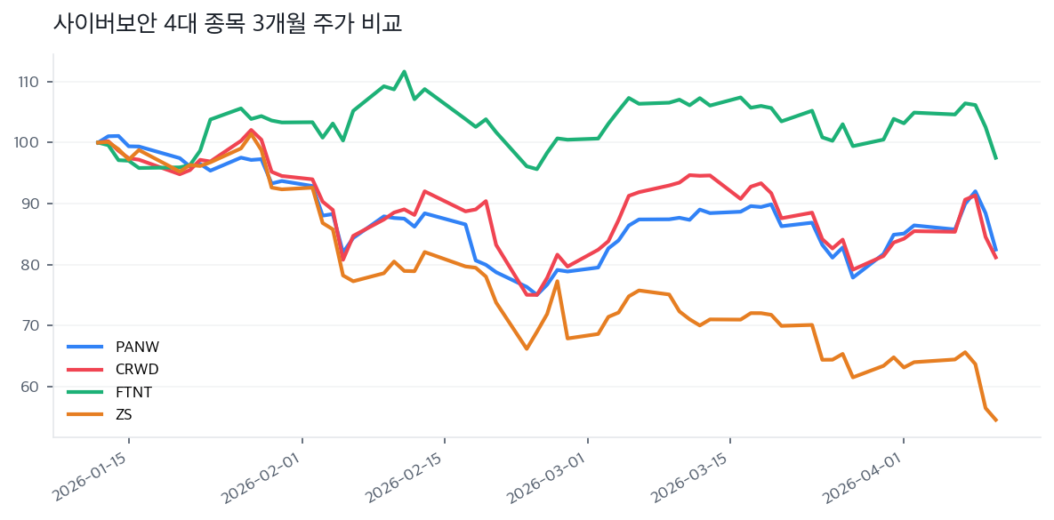 사이버보안 4대 종목 3개월 주가 비교