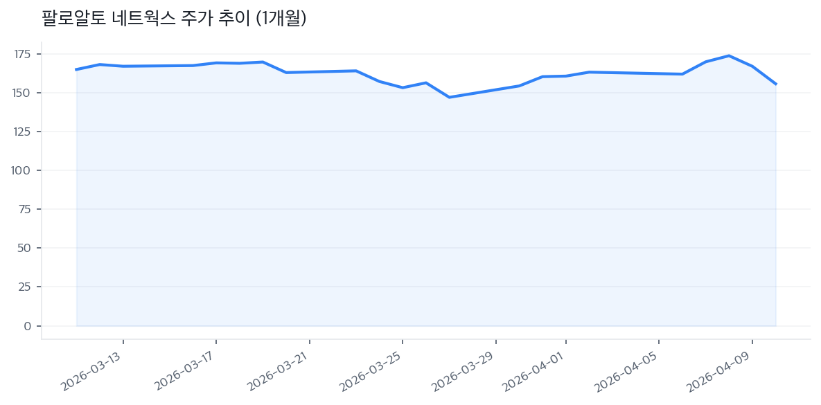 팔로알토 네트웍스 주가 추이 (1개월)