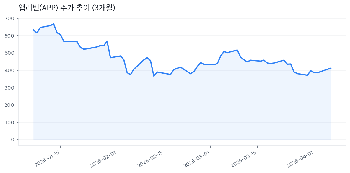 앱러빈(APP) 주가 추이 (3개월)