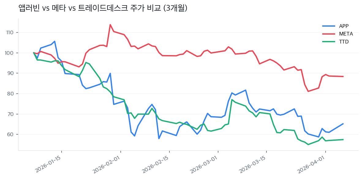 앱러빈 vs 메타 vs 트레이드데스크 주가 비교 (3개월)