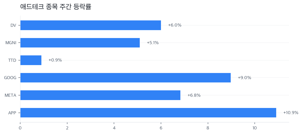 애드테크 종목 주간 등락률