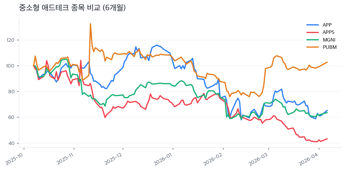 중소형 애드테크 종목 비교 (6개월)