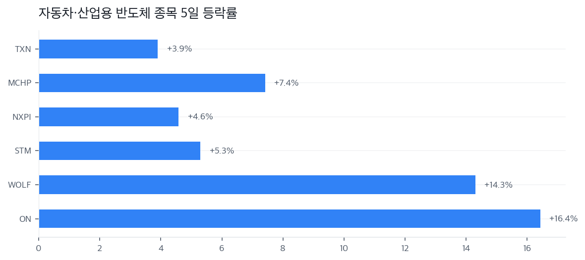 자동차·산업용 반도체 종목 5일 등락률