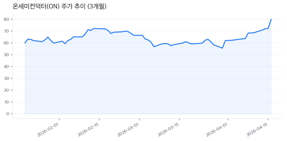 온세미컨덕터(ON) 주가 추이 (3개월)