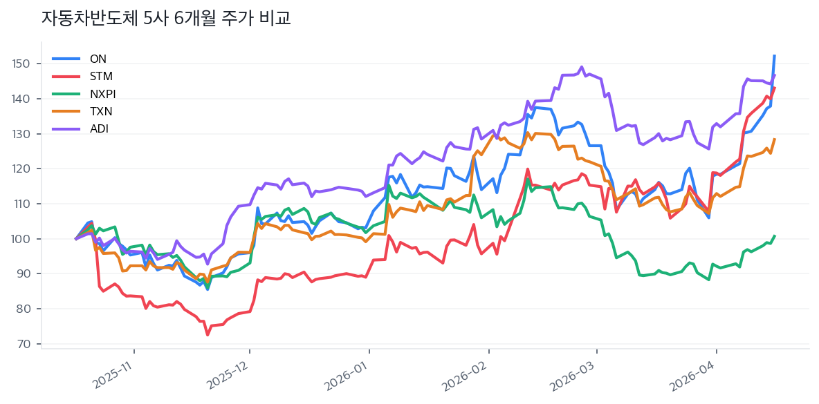 자동차반도체 5사 6개월 주가 비교