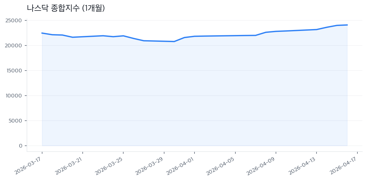 나스닥 종합지수 (1개월)