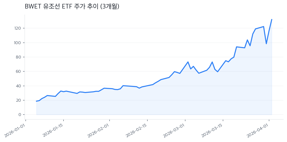 BWET 유조선 ETF 주가 추이 (3개월)