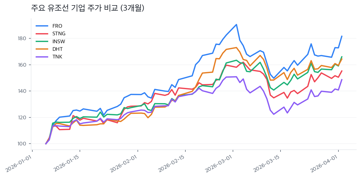 주요 유조선 기업 주가 비교 (3개월)