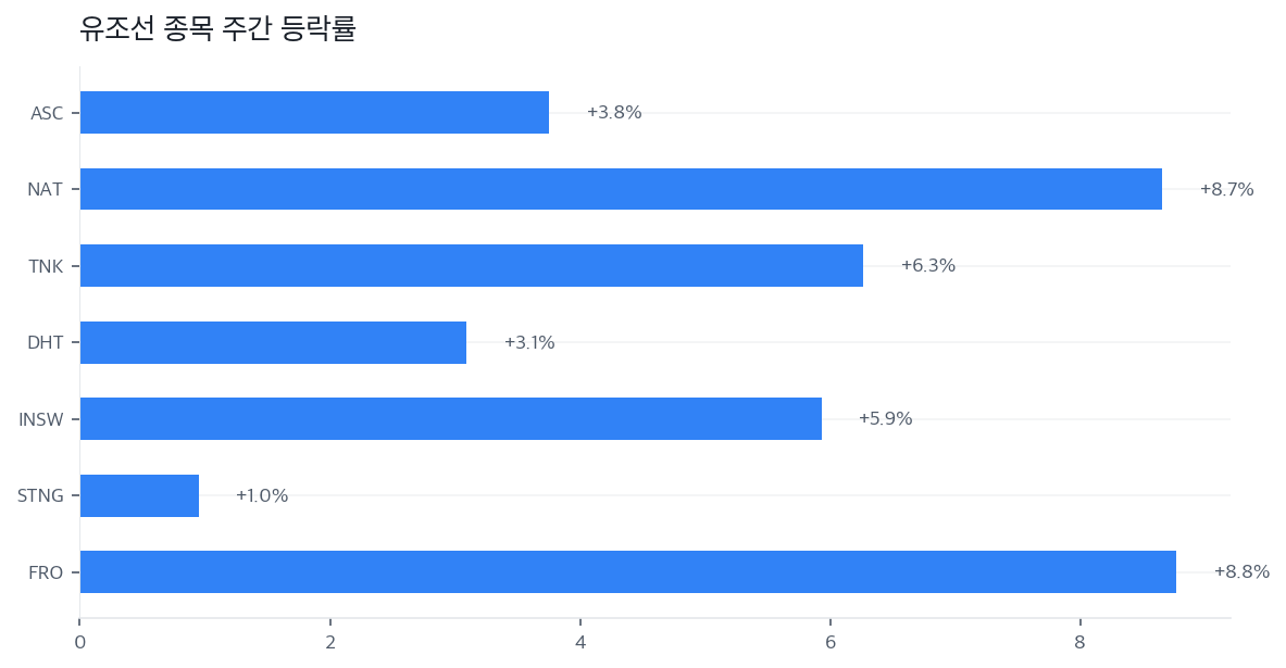 유조선 종목 주간 등락률