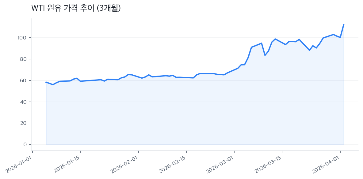 WTI 원유 가격 추이 (3개월)