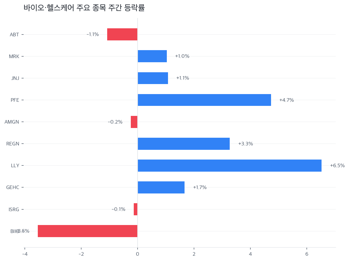 바이오·헬스케어 주요 종목 주간 등락률