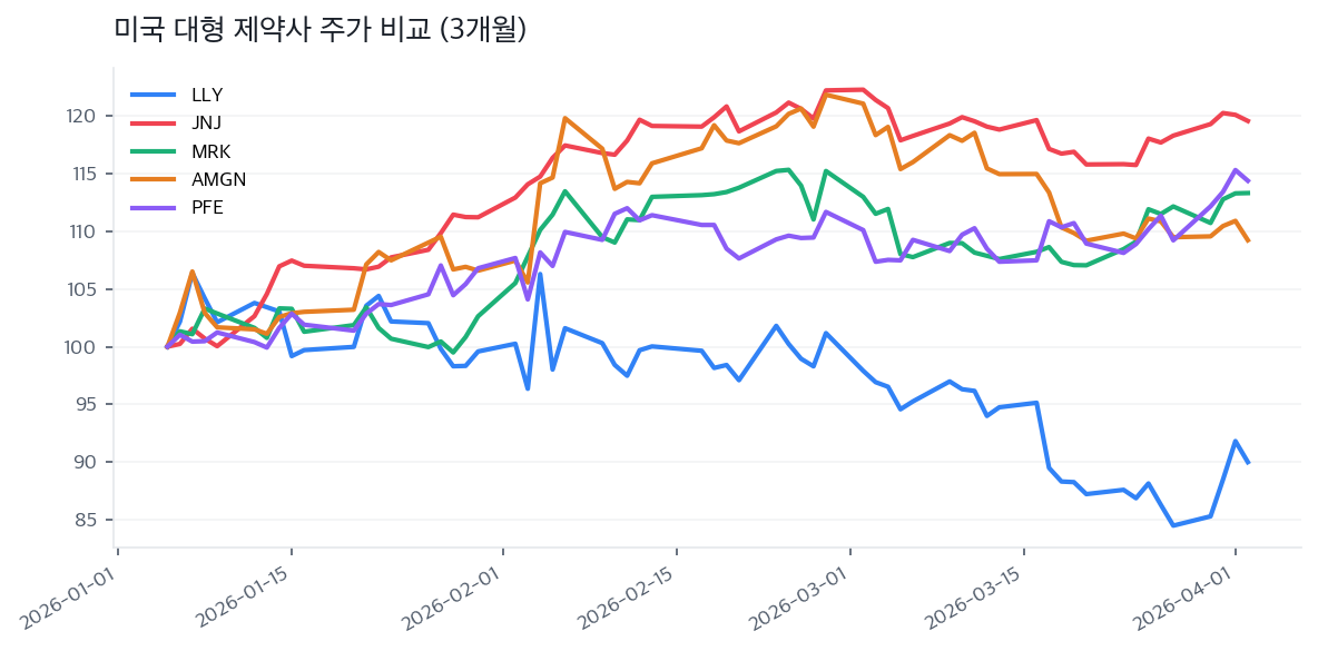 미국 대형 제약사 주가 비교 (3개월)
