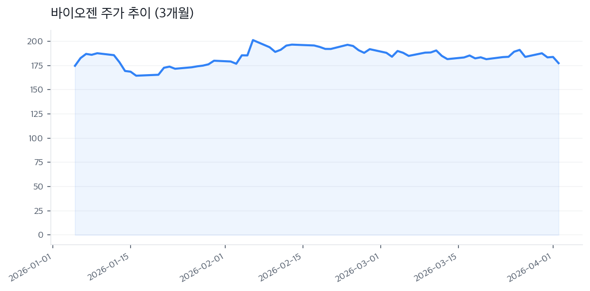 바이오젠 주가 추이 (3개월)