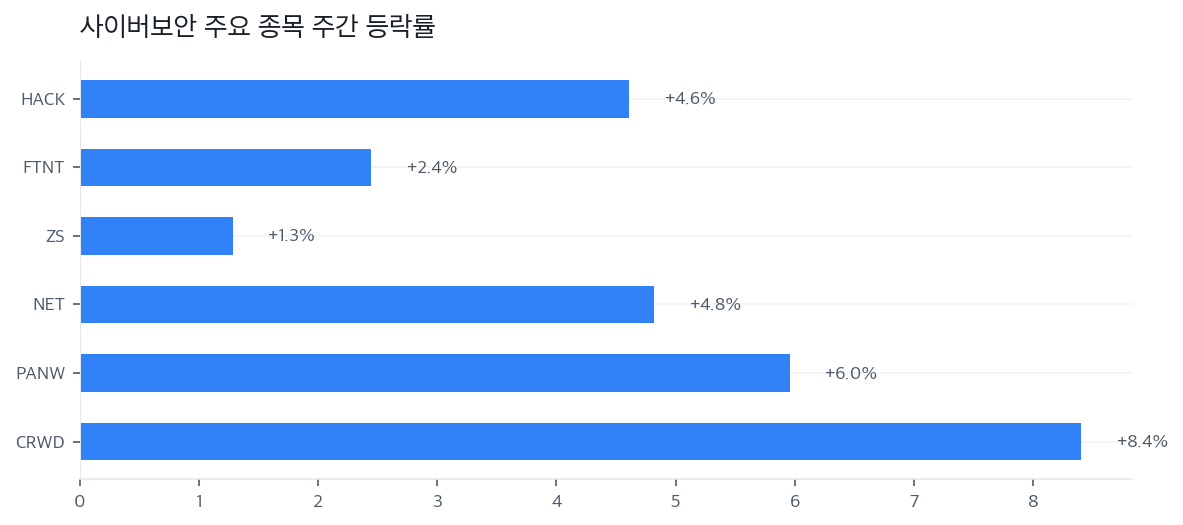 사이버보안 주요 종목 주간 등락률