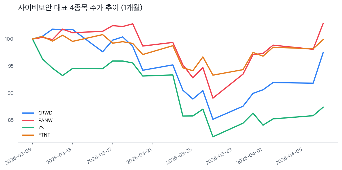 사이버보안 대표 4종목 주가 추이 (1개월)
