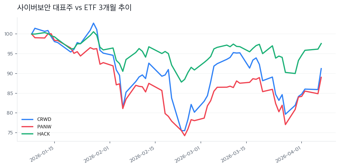 사이버보안 대표주 vs ETF 3개월 추이
