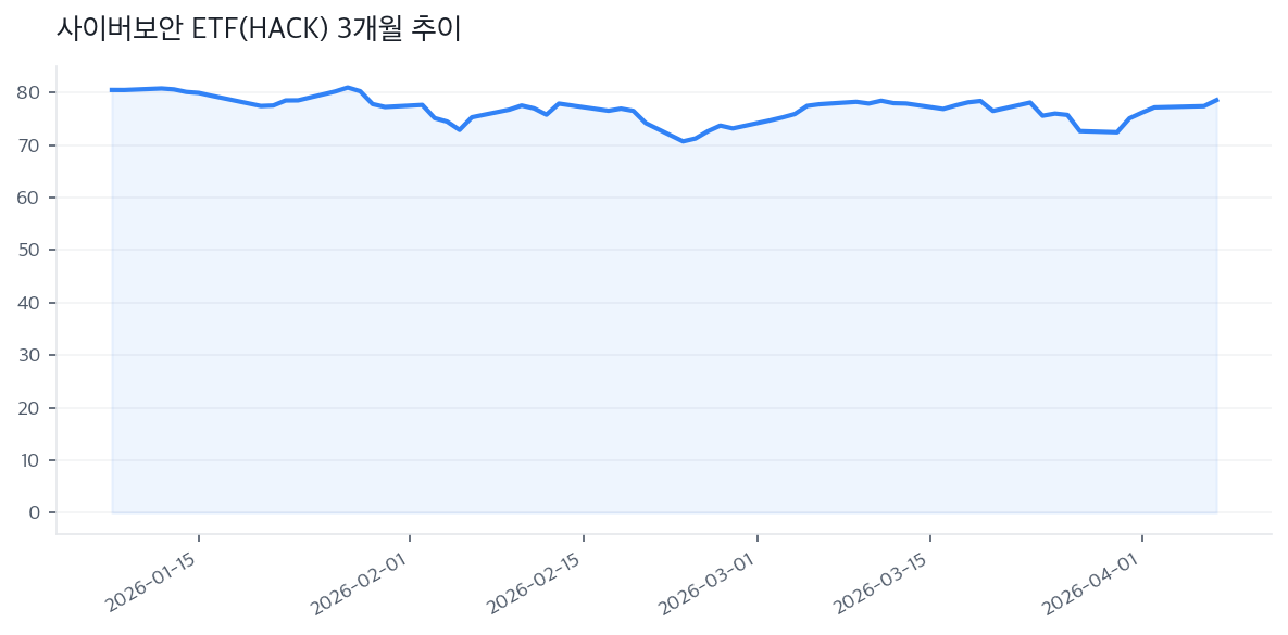 사이버보안 ETF(HACK) 3개월 추이