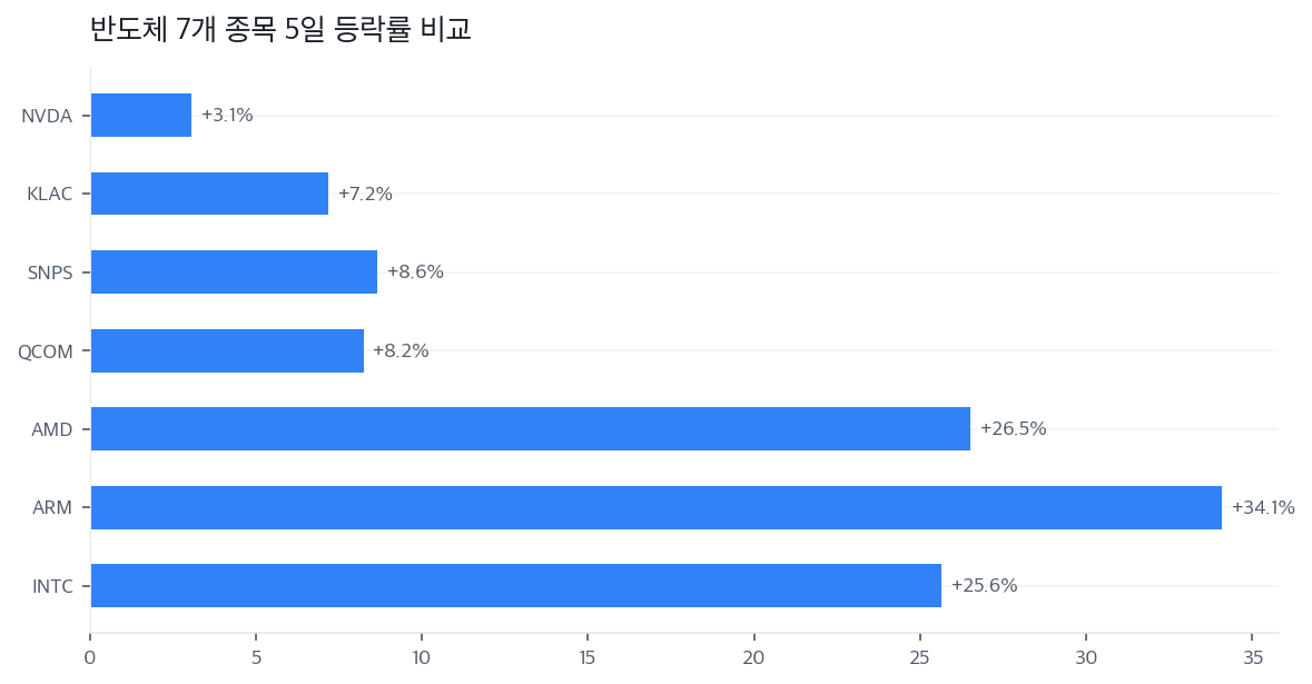 반도체 7개 종목 5일 등락률 비교