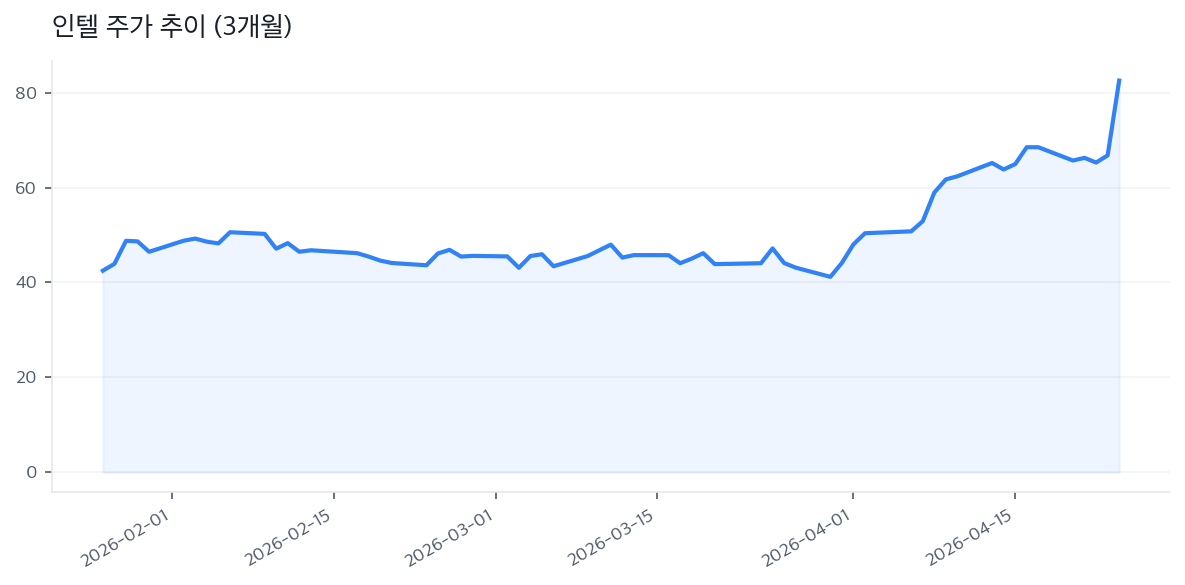 인텔 주가 추이 (3개월)