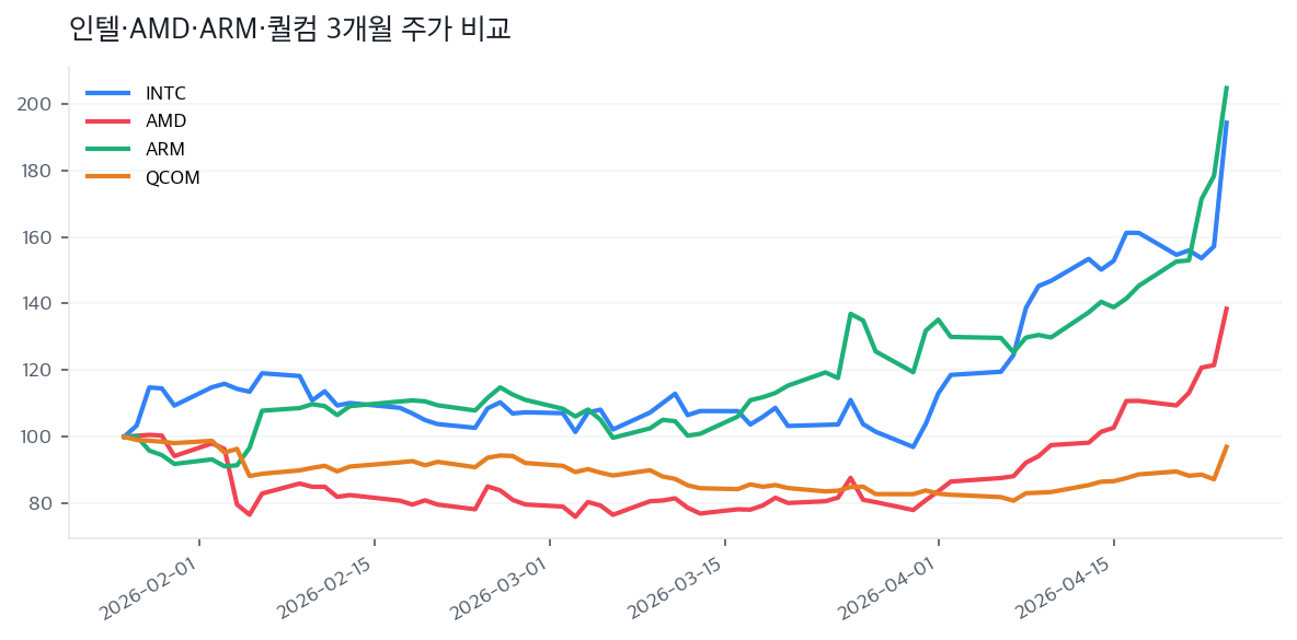 인텔·AMD·ARM·퀄컴 3개월 주가 비교