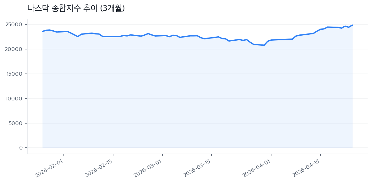 나스닥 종합지수 추이 (3개월)