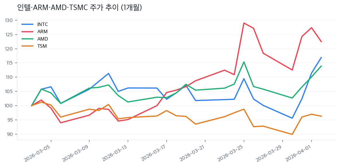 인텔·ARM·AMD·TSMC 주가 추이 (1개월)