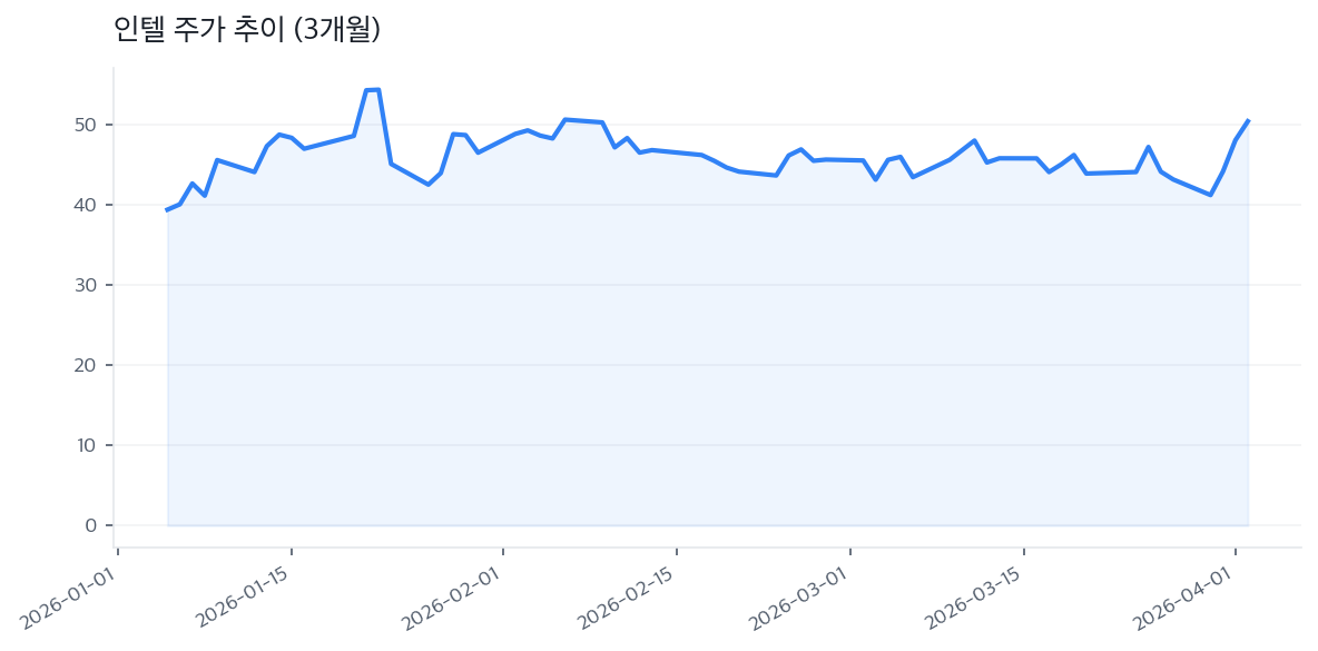 인텔 주가 추이 (3개월)