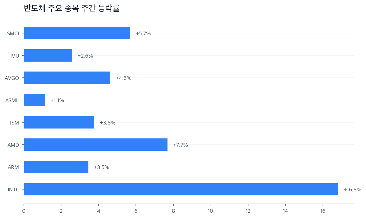 반도체 주요 종목 주간 등락률