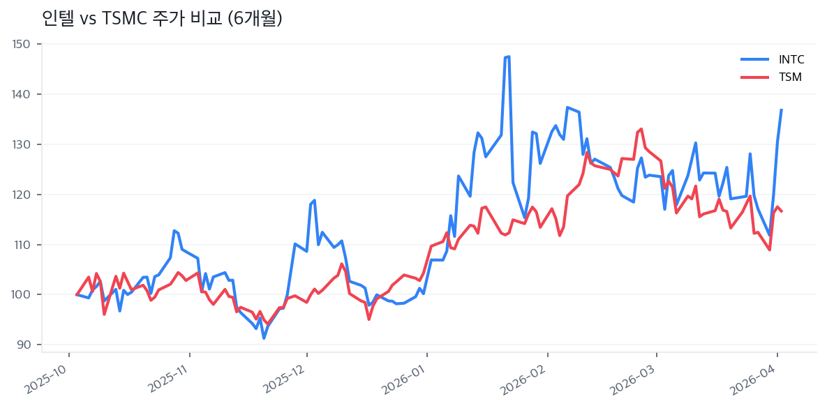 인텔 vs TSMC 주가 비교 (6개월)