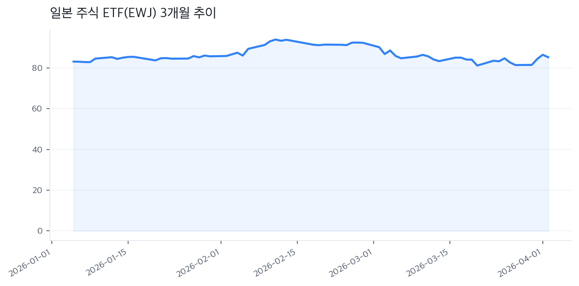 일본 주식 ETF(EWJ) 3개월 추이