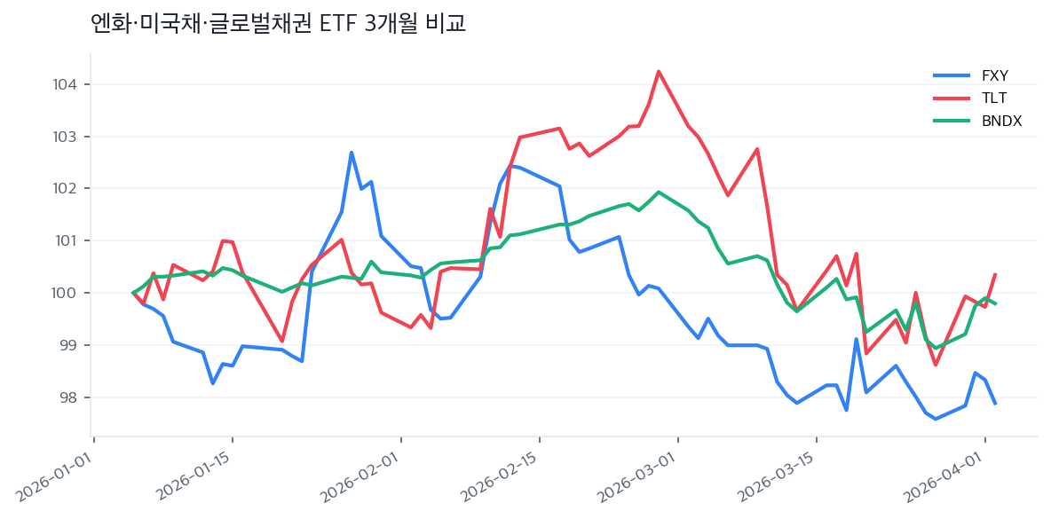 엔화·미국채·글로벌채권 ETF 3개월 비교