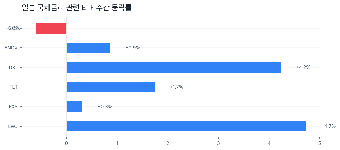 일본 국채금리 관련 ETF 주간 등락률