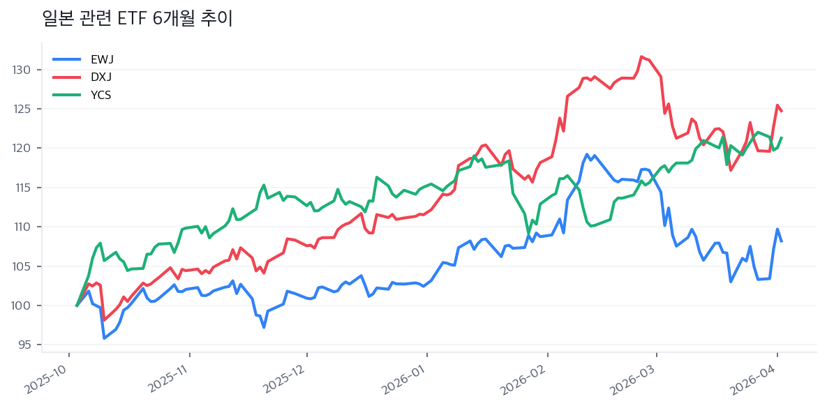 일본 관련 ETF 6개월 추이