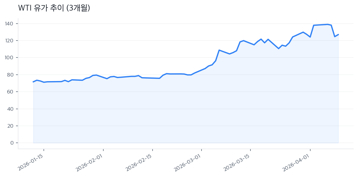 WTI 유가 추이 (3개월)