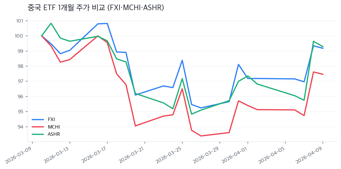 중국 ETF 1개월 주가 비교 (FXI·MCHI·ASHR)