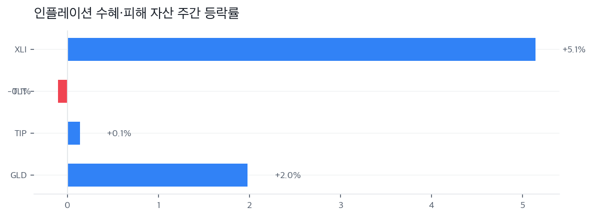 인플레이션 수혜·피해 자산 주간 등락률