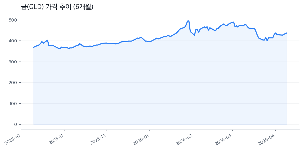 금(GLD) 가격 추이 (6개월)