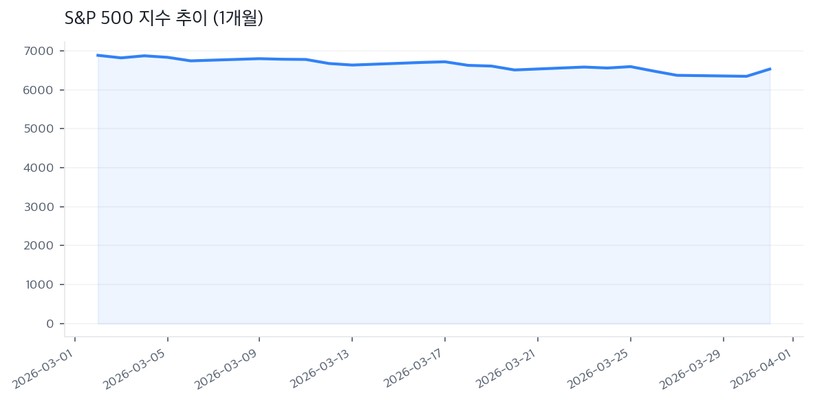 S&P 500 지수 추이 (1개월)