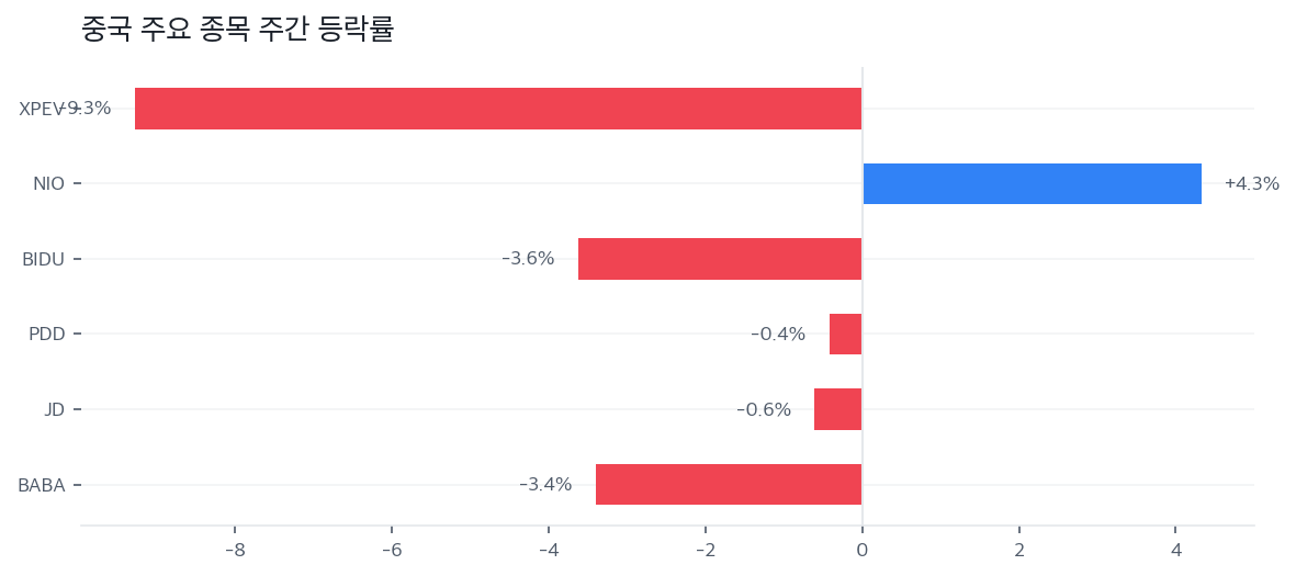 중국 주요 종목 주간 등락률
