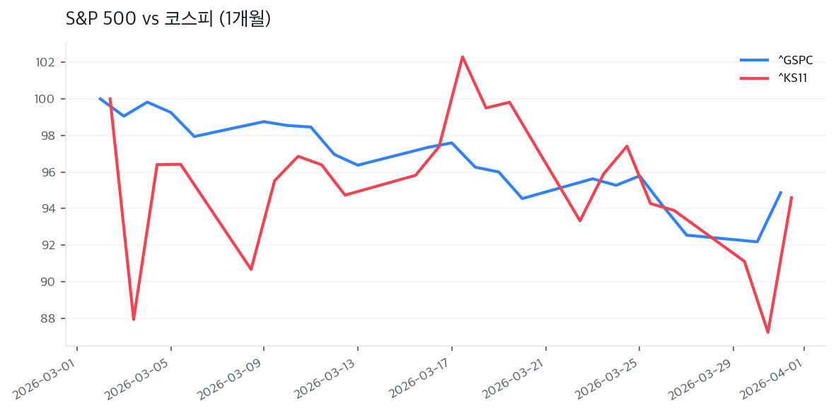 S&P 500 vs 코스피 (1개월)