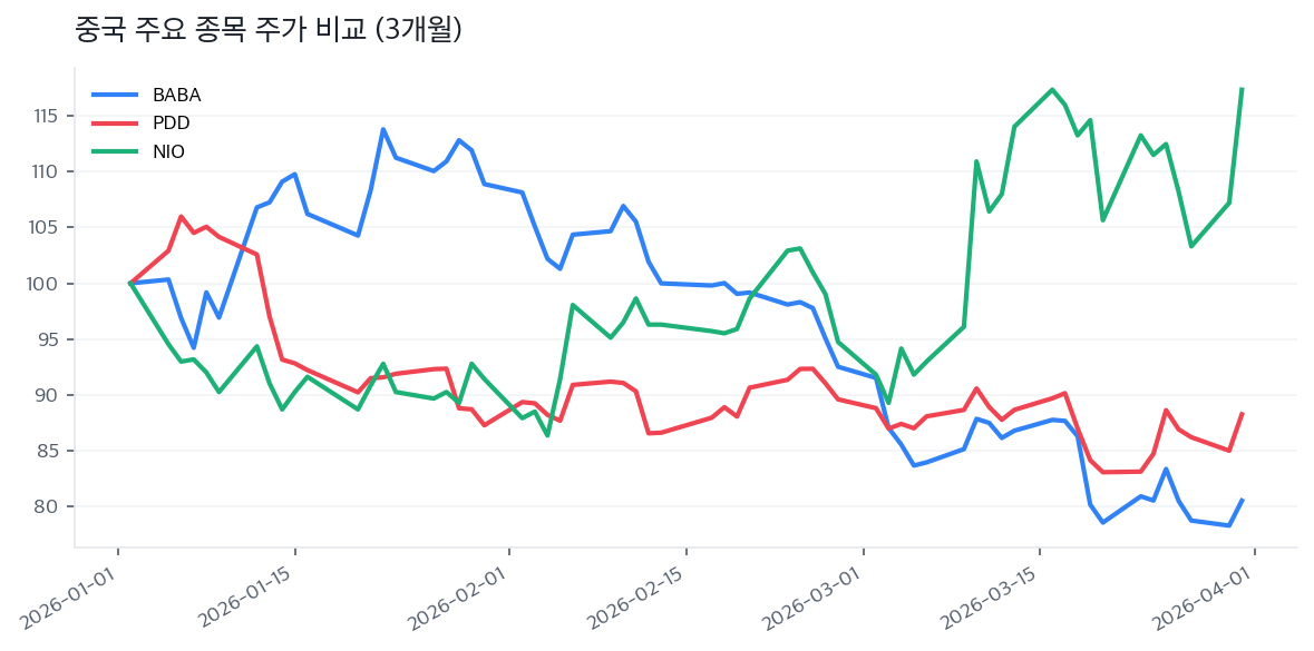 중국 주요 종목 주가 비교 (3개월)