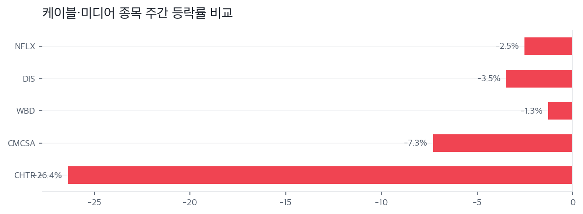 케이블·미디어 종목 주간 등락률 비교