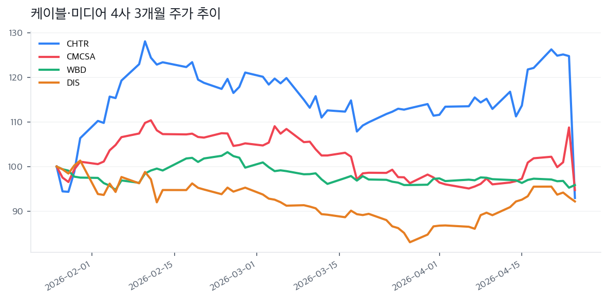 케이블·미디어 4사 3개월 주가 추이