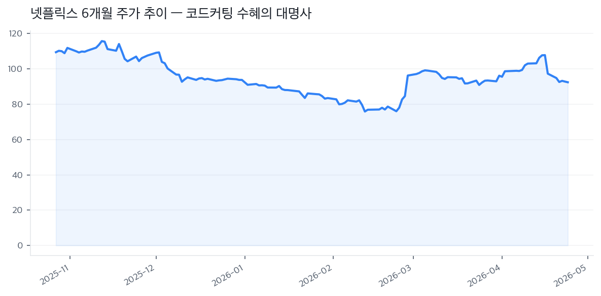 넷플릭스 6개월 주가 추이 — 코드커팅 수혜의 대명사